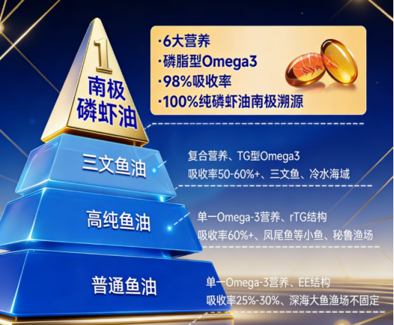 别被 “综合纯度” 蒙蔽双眼｜2026 六款磷虾油深度横评，磷脂 + 虾青素 + Omega3 三维度